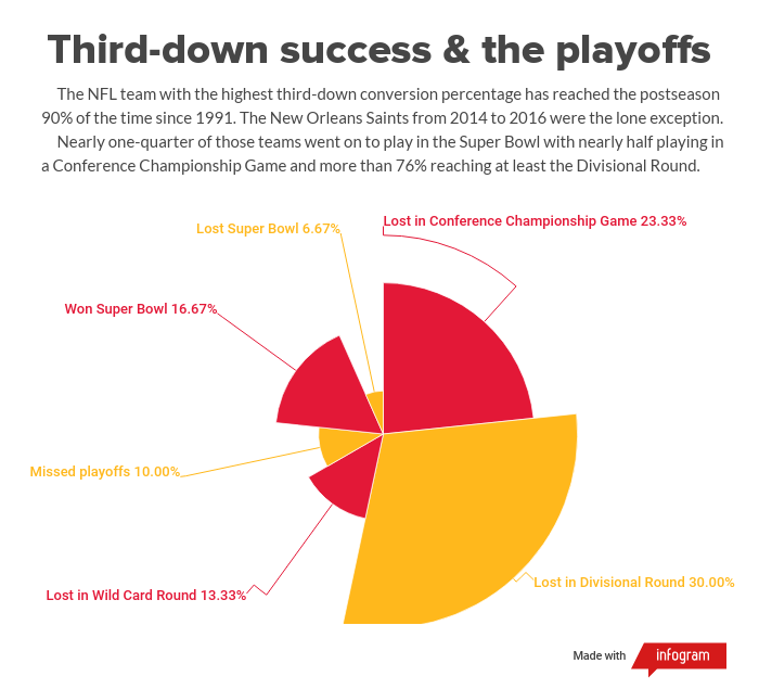 Third down conversions and playoffs.png