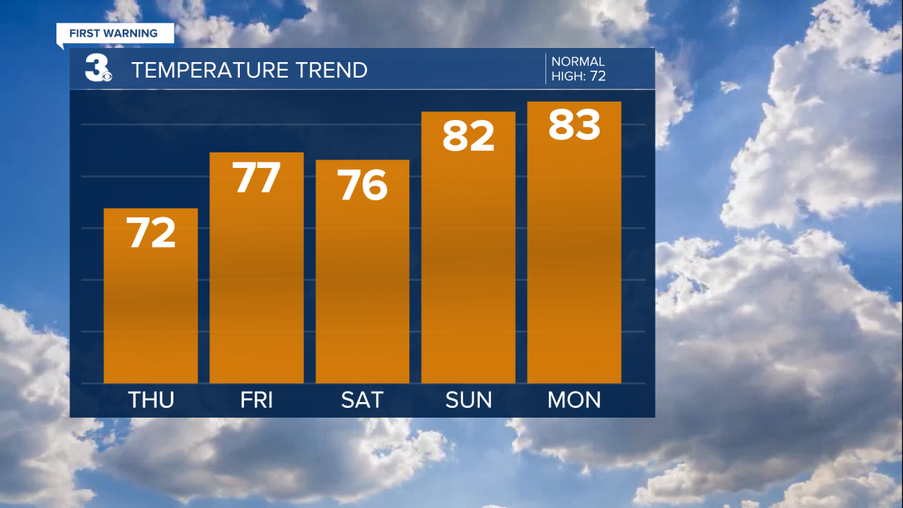 Temperature Bar Graph - 5 Day.png