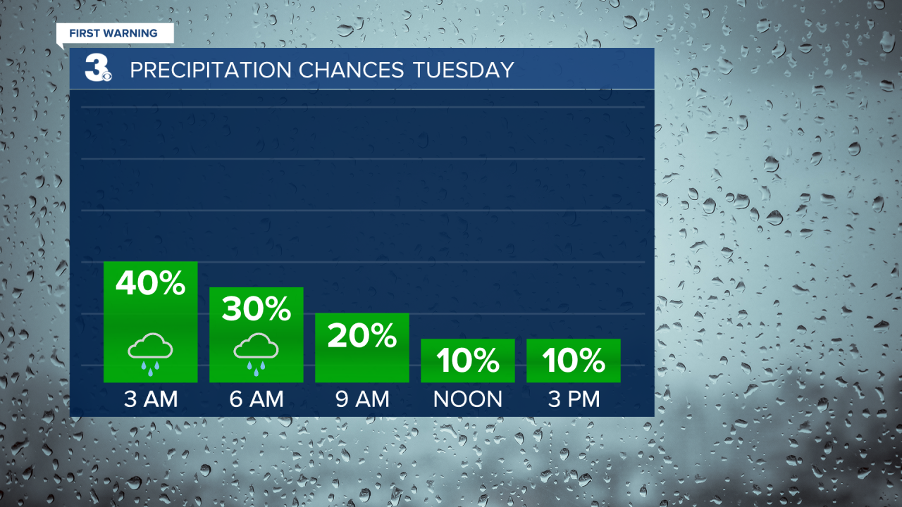 Rain Chances Bar Graph 2.png