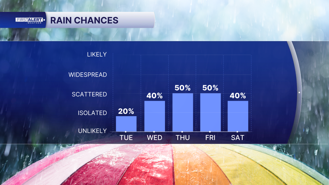 Chart - POP 5 Day AM.png