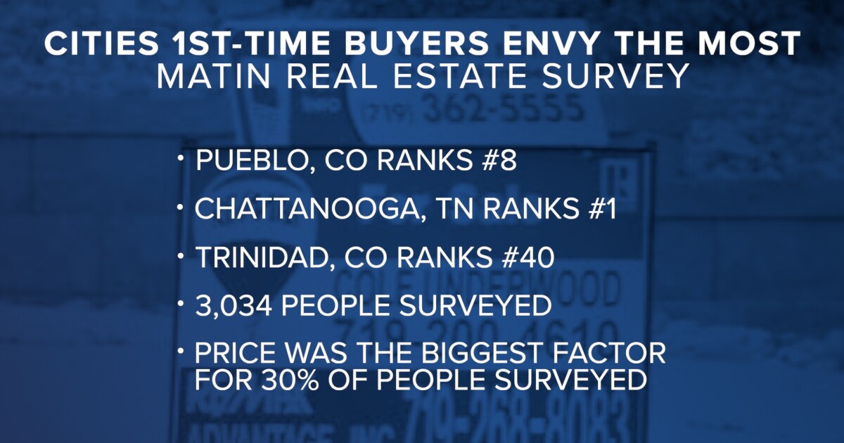 Pueblo ranked top 10 in a poll of the most envied places to buy a 1st home
