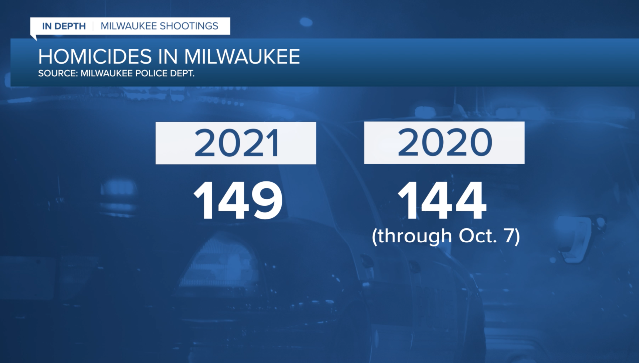 Homicides in Milwaukee