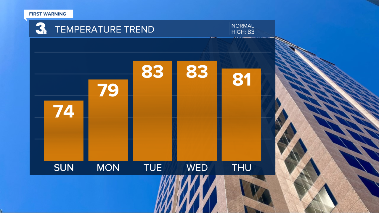 Evening Temperature Bar Graph - 5 Day.png
