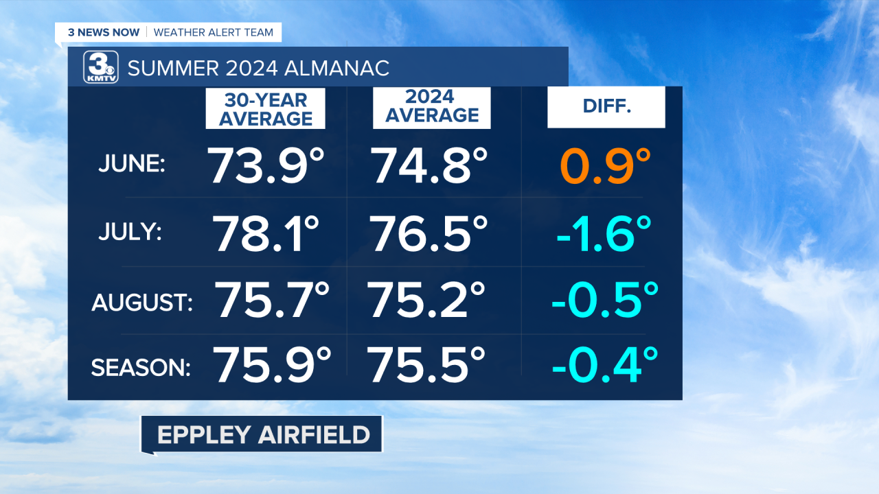 Season temp stats.png