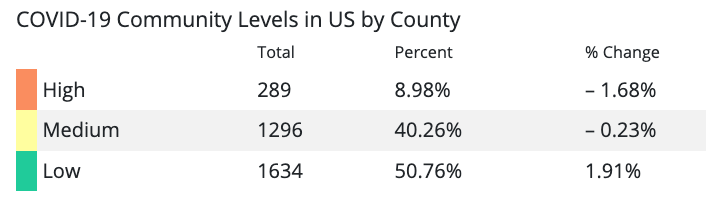 COVID-19 Community Levels calculated on Dec. 29, 2022.