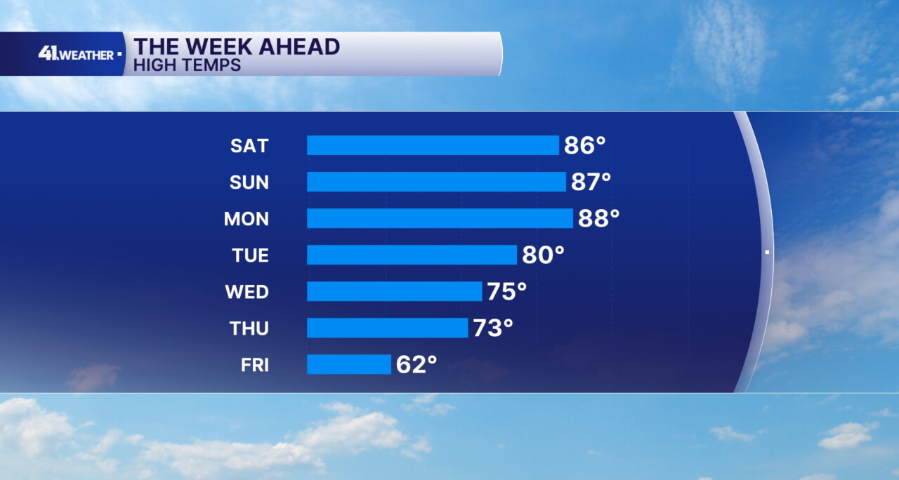 This Week's Temperatures