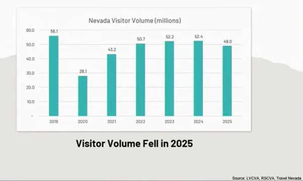 Nevada 2025 visitation numbers