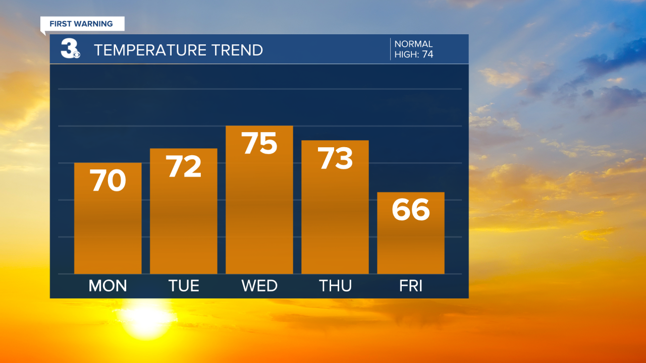 Temperature Bar Graph - 5 Day.png