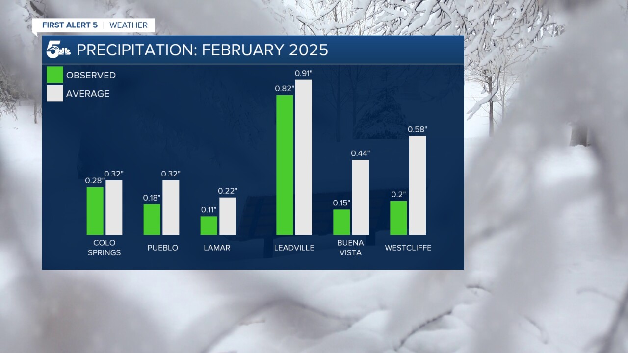 It was a relatively dry February - most parts of southern and south central Colorado saw below average precipitation.