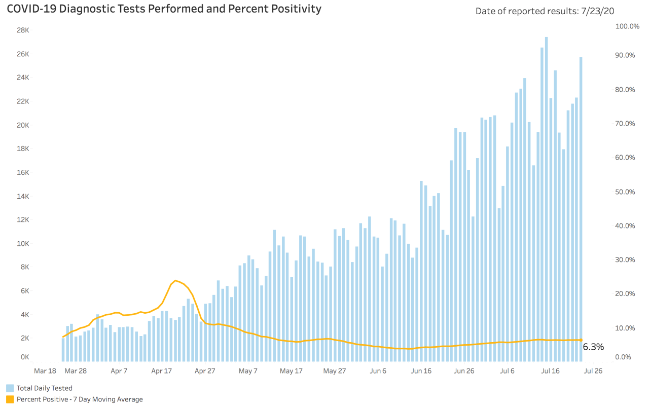 July 23 COVID-`19 testing Ohio