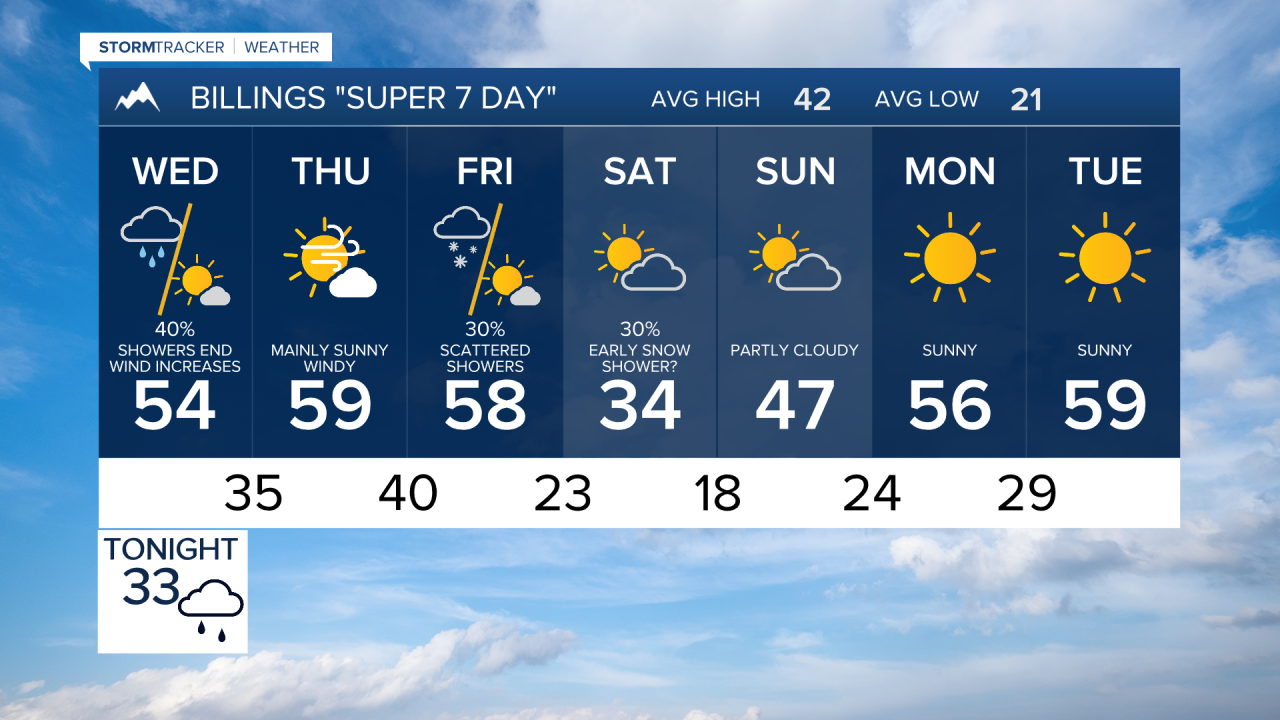 Billings Forecast Tuesday Feb 24, 2026