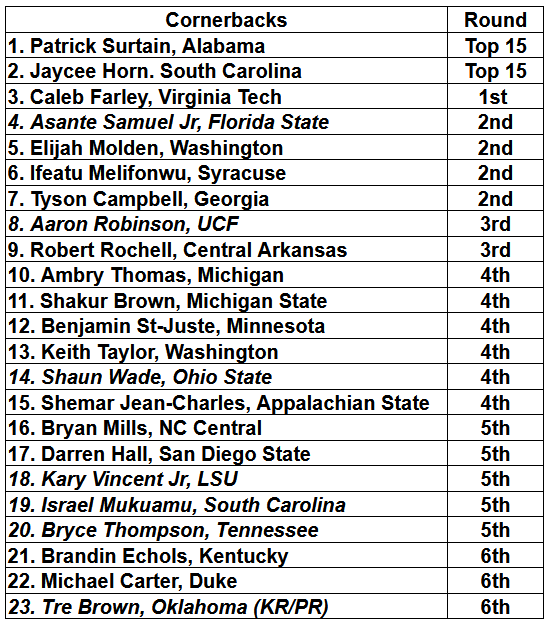 Nick Jacobs' Cornerback big board