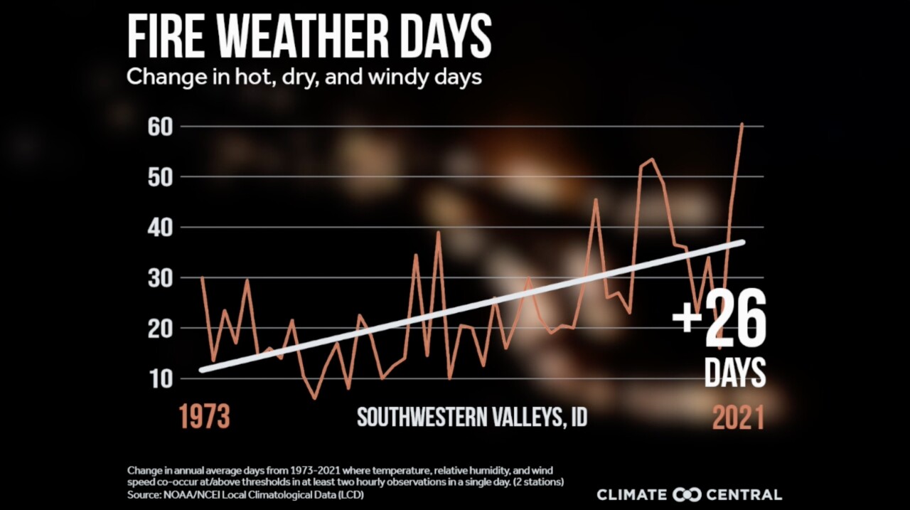 Fire season has grown in SW Idaho over past five decades