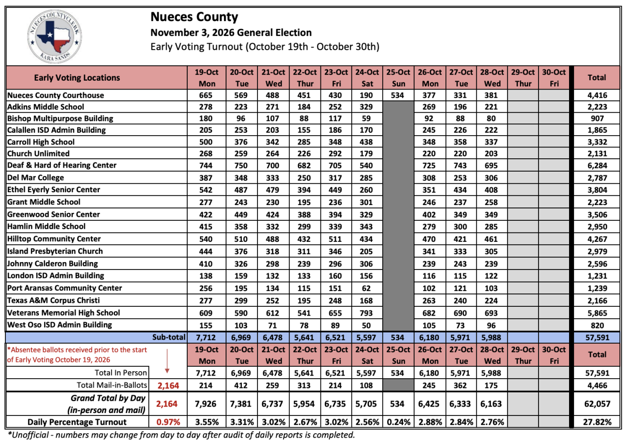 Nueces county voting numbers