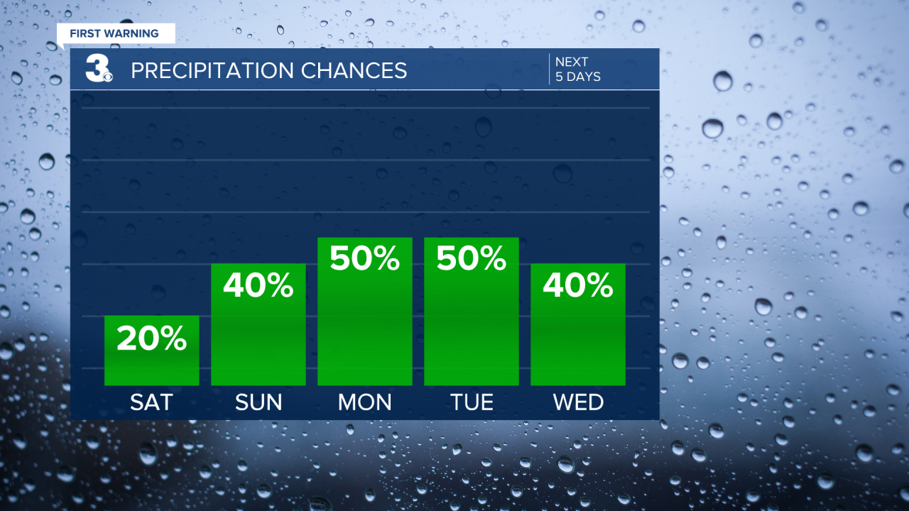 Rain Chances Bar Graph - 5 Day.png