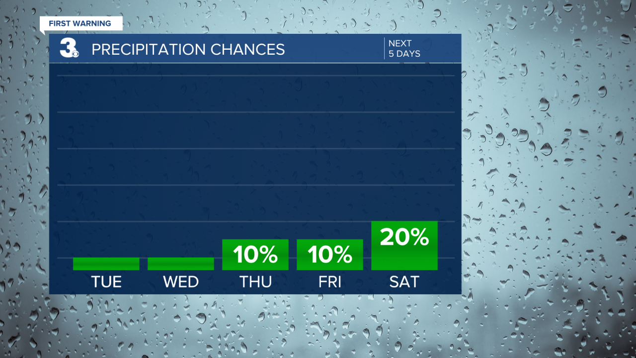 Rain Chances Bar Graph - 5 Day.png