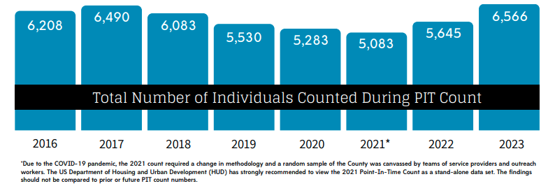 Homeless Census counts