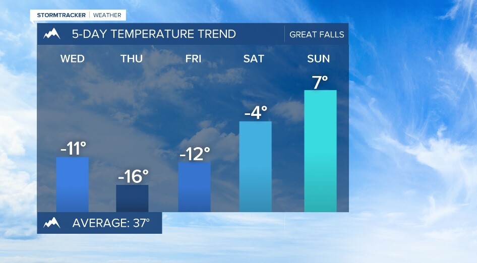 Great Falls Temp Trend