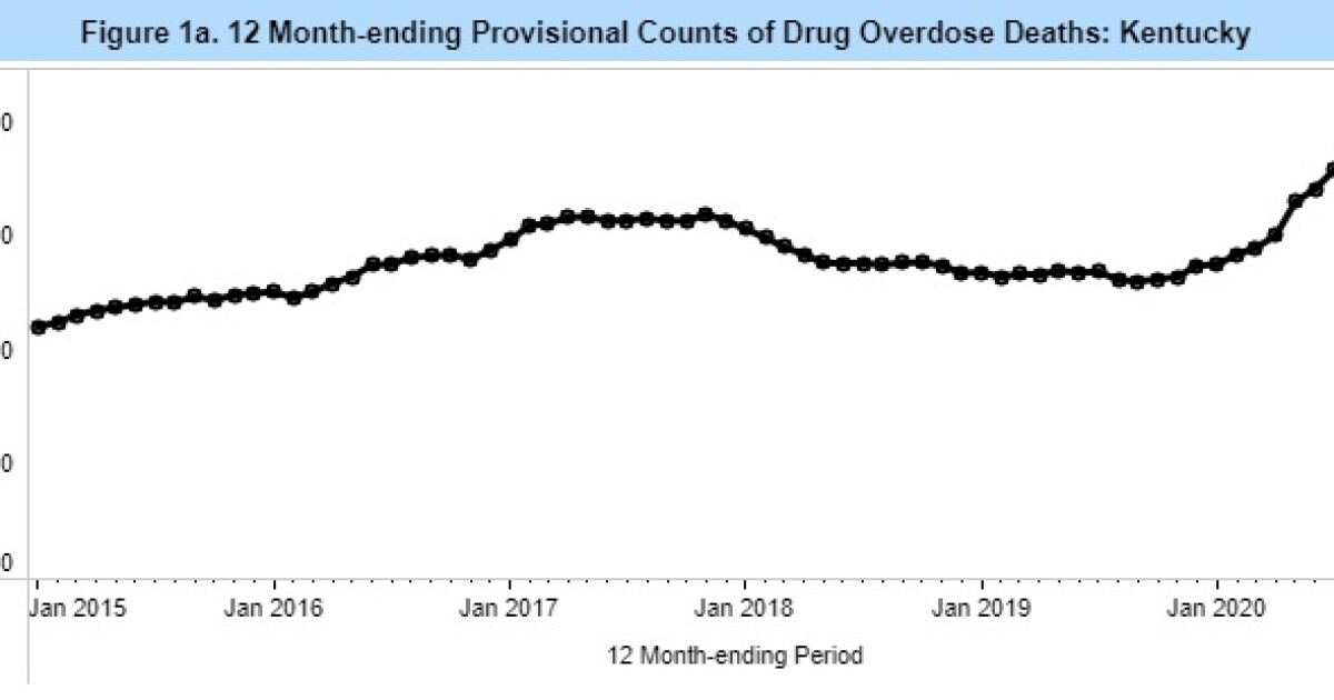 CDC: Kentucky had 2nd highest increase in drug overdose deaths