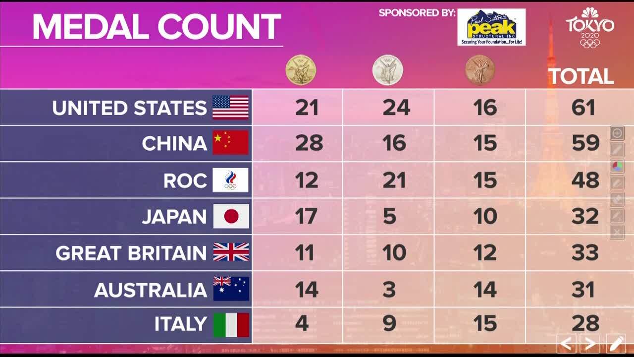 Tokyo Olympics Medal Count - August 1