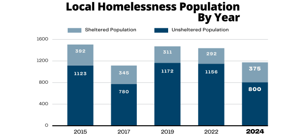 SLO County point-in-time count 2024 graph