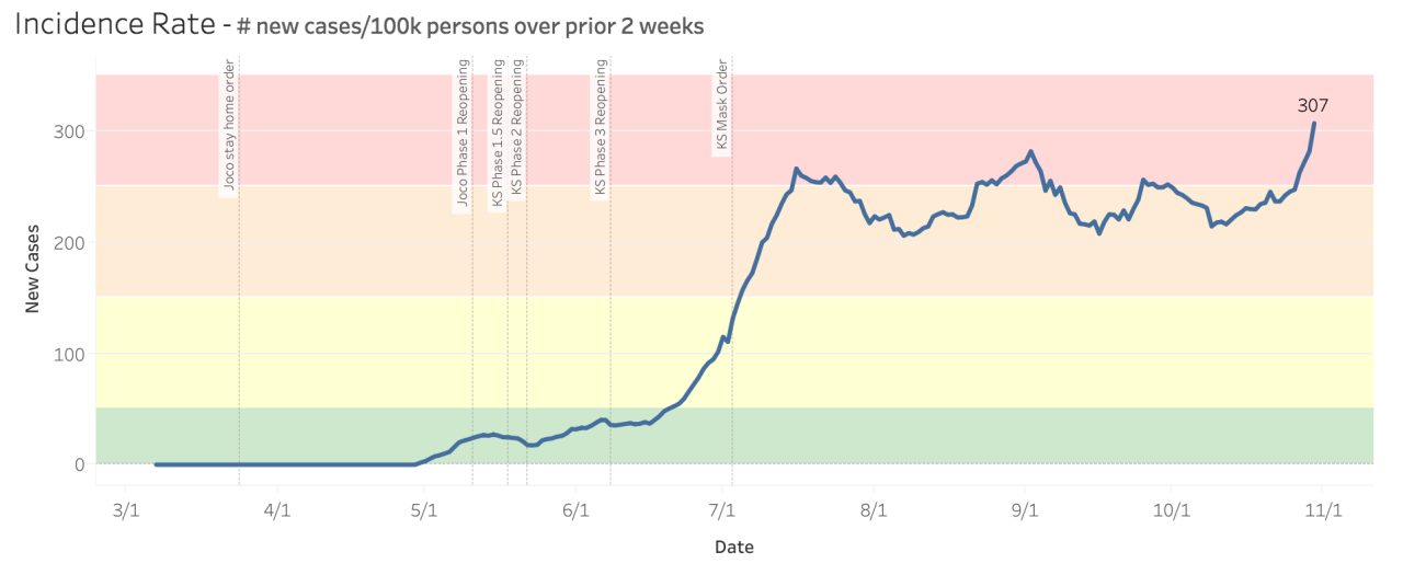 10_30 Incidence Rate.png