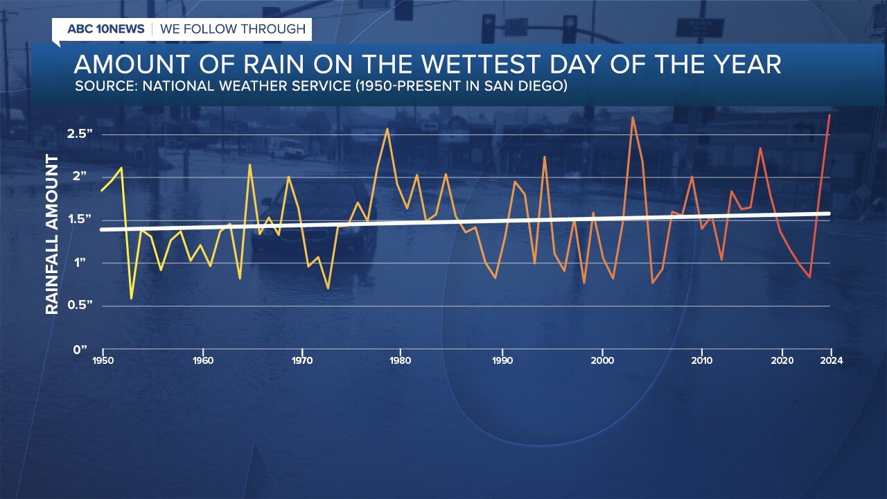 GFX5_FS_SD WETTEST DAY OF THE YEAR.jpg