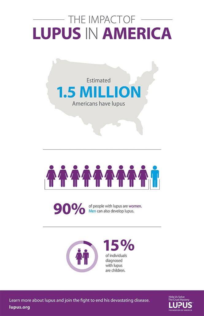 Lupus Foundation