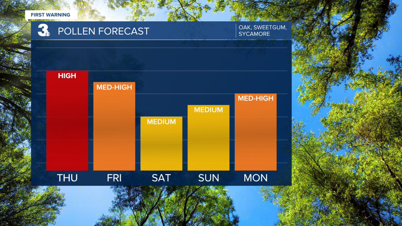 Pollen Bar Graph.png