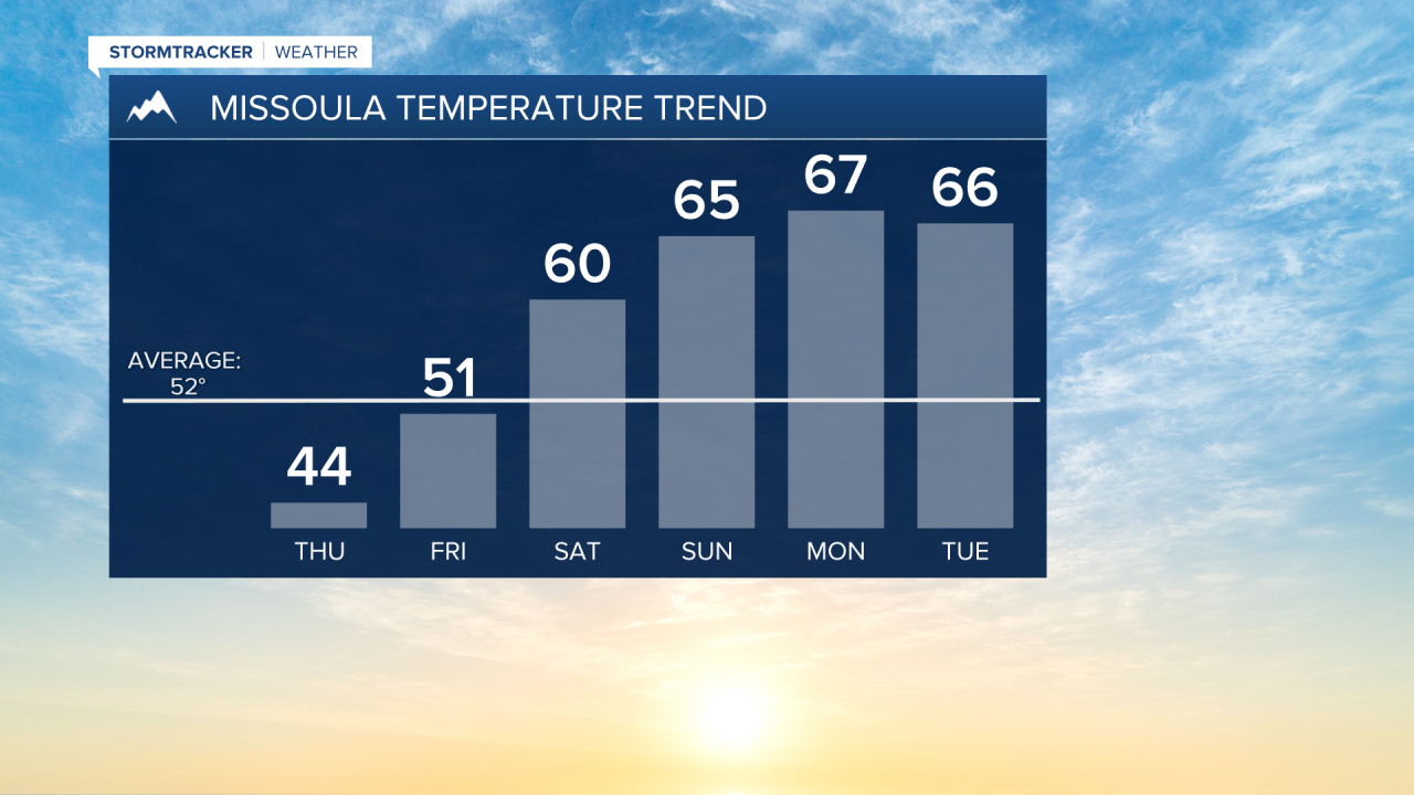 Missoula Temp Trend