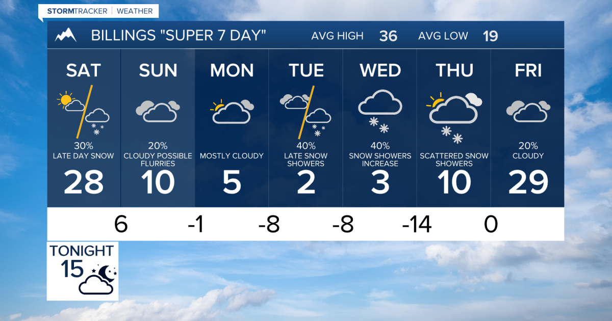 Q2 Billings Area Weather: I hear the cold a-comin'. It's comin' round ...