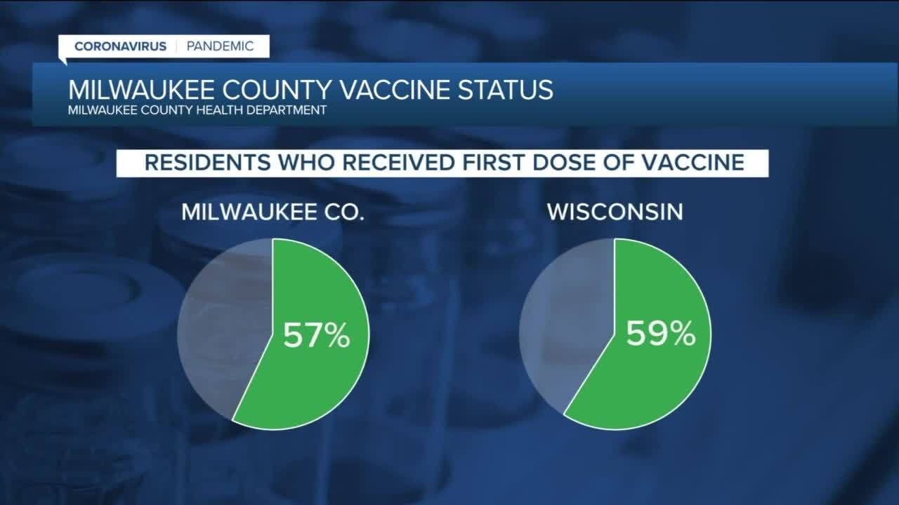 MILWAUKEE COUNTY VACCINE STATUS