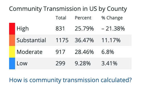 COVID-19 Community Transmission Levels calculated on Oct. 20, 2022.