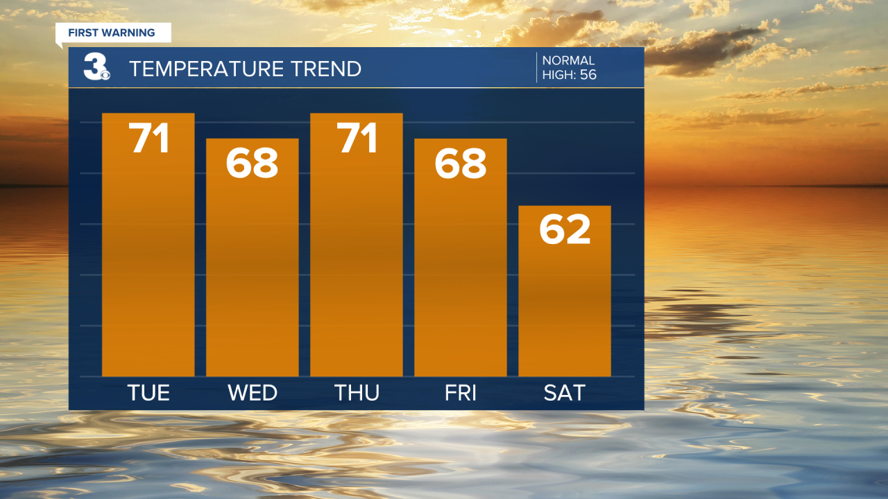 Temperature Bar Graph - 5 Day.png