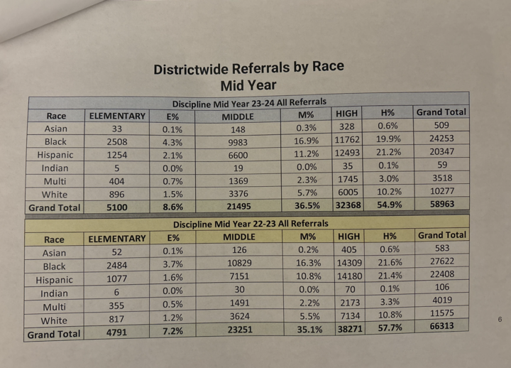 districtwide referrals by race