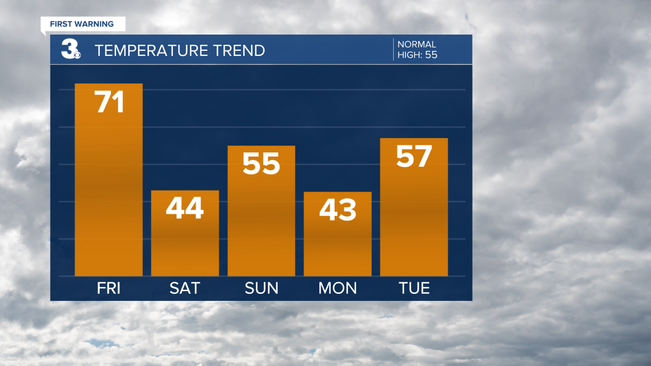 Temperature Bar Graph - 5 Day.png