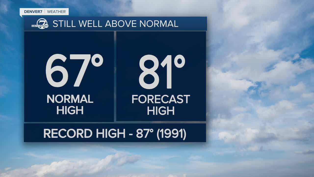Temperatures are staying well above average on Monday in Denver.