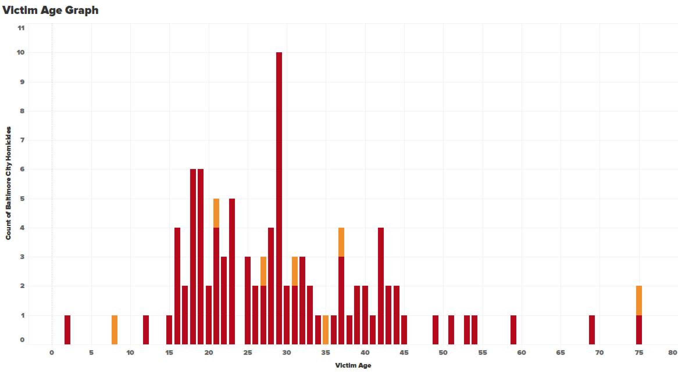 Grim Milestone A Closer Look As Baltimore Surpasses 100 Murders This Year grim-milestone-a-closer-look-as-baltimore-surpasses-100-murders-this-year