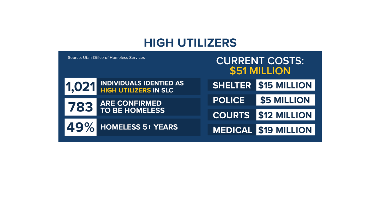 High utilizer fixed version