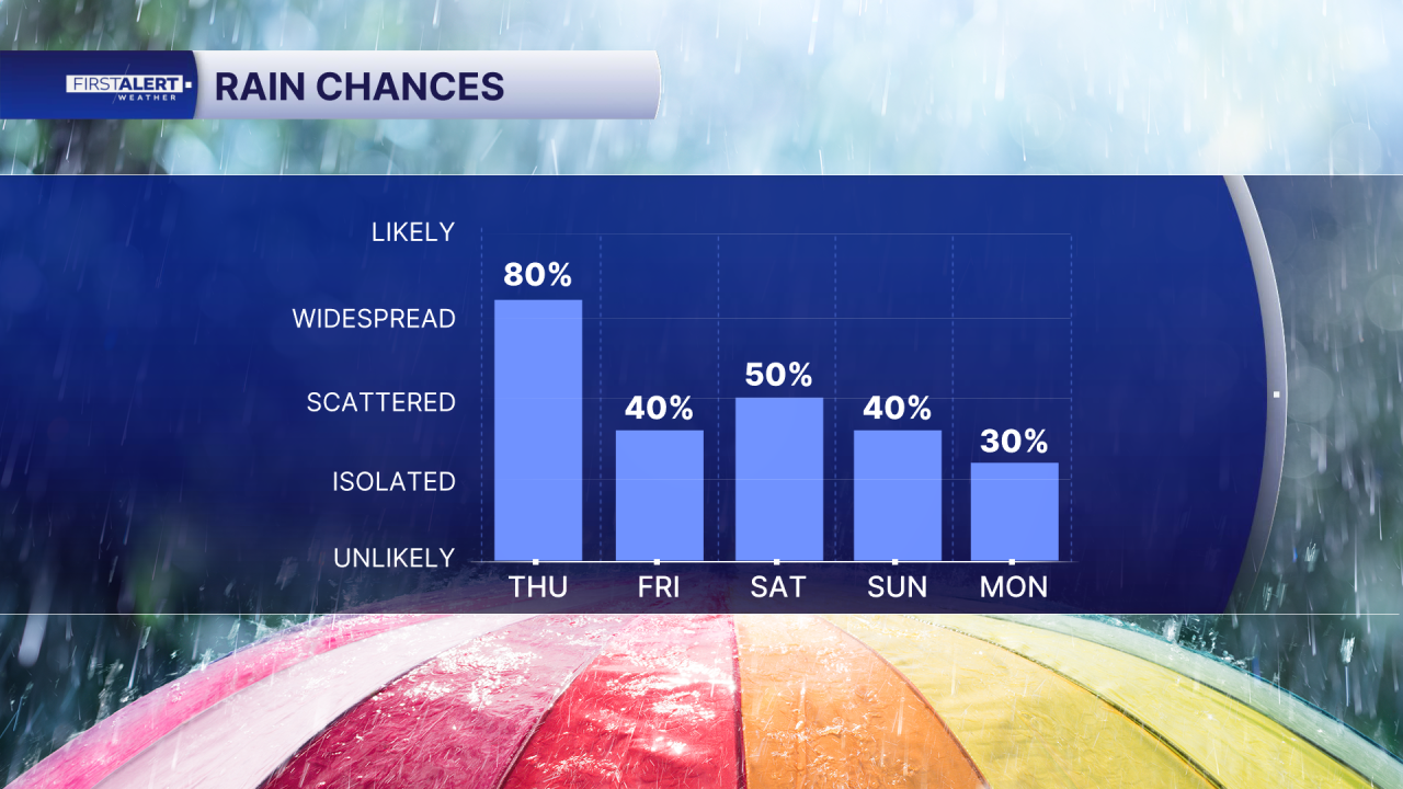 Rain chance Oct. 8, 2026