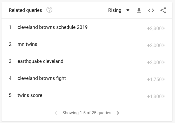 Cleveland related queries