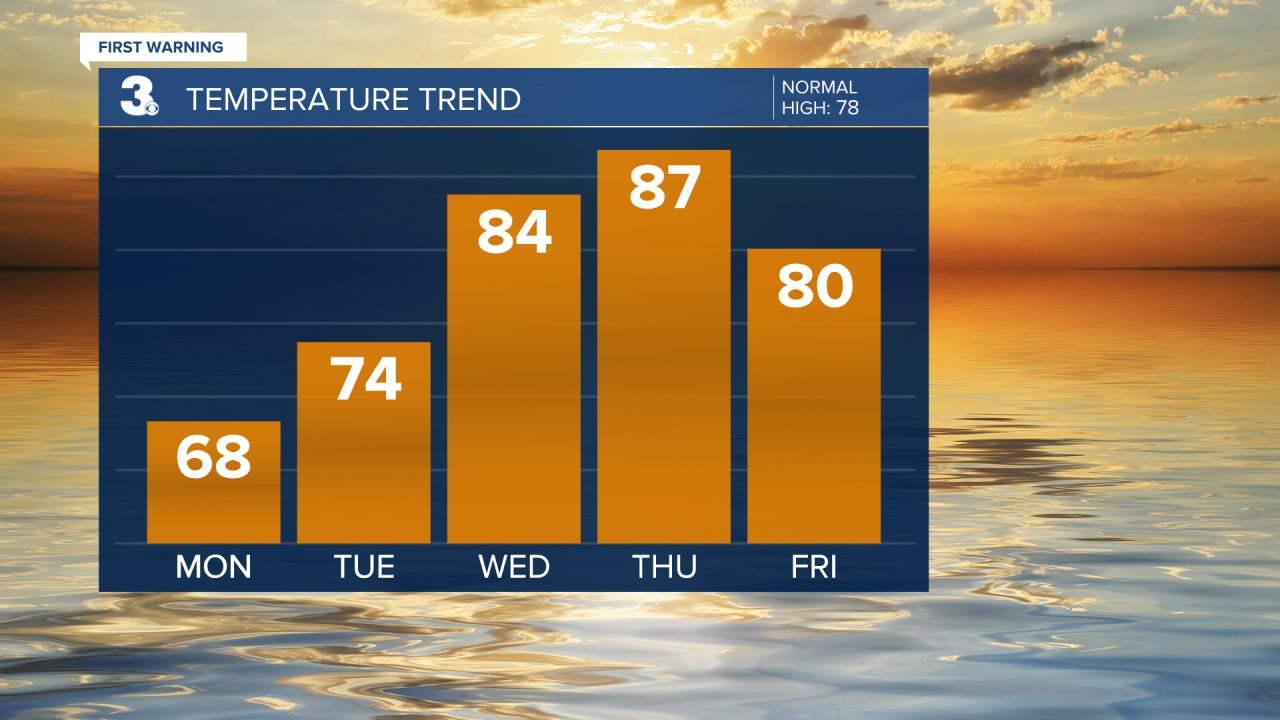 Temperature Bar Graph - 5 Day.png