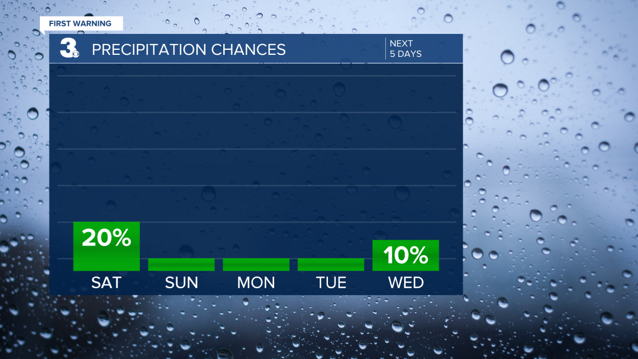 Rain Chances Bar Graph - 5 Day.png