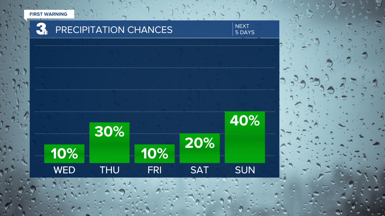 Rain Chances Bar Graph - 5 Day.png