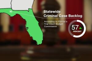 'Statewide Criminal Case Backlog' graphic