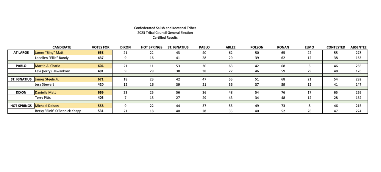 CSKT Tribal Council General Election results confirmed