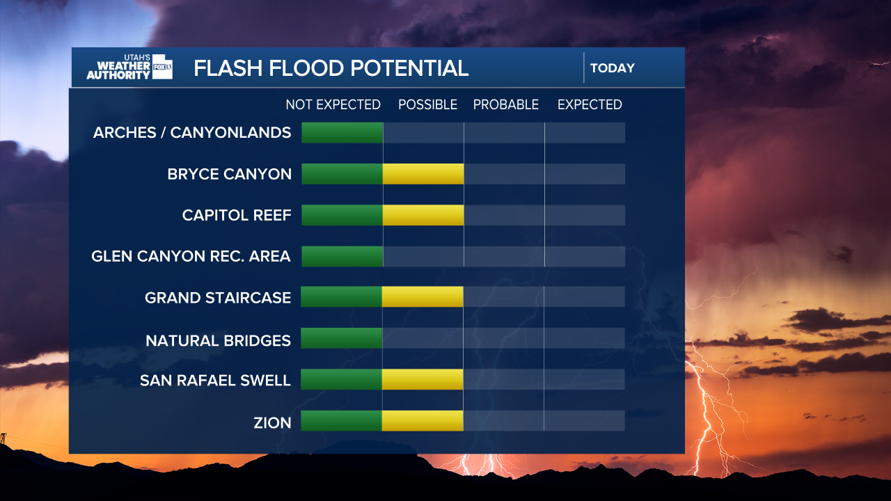 Graphics generated at the FOX 13 Weather Center showing the flash flood potential for a number of national park areas. The ones showing possible risk include Bryce Canyon, Capitol Reef, Grand Staircase, San Rafael Swell, and Zion. The remaining areas where it's not expected include Arches, Canyonlands, Glen Canyon, and Natural Bridges.