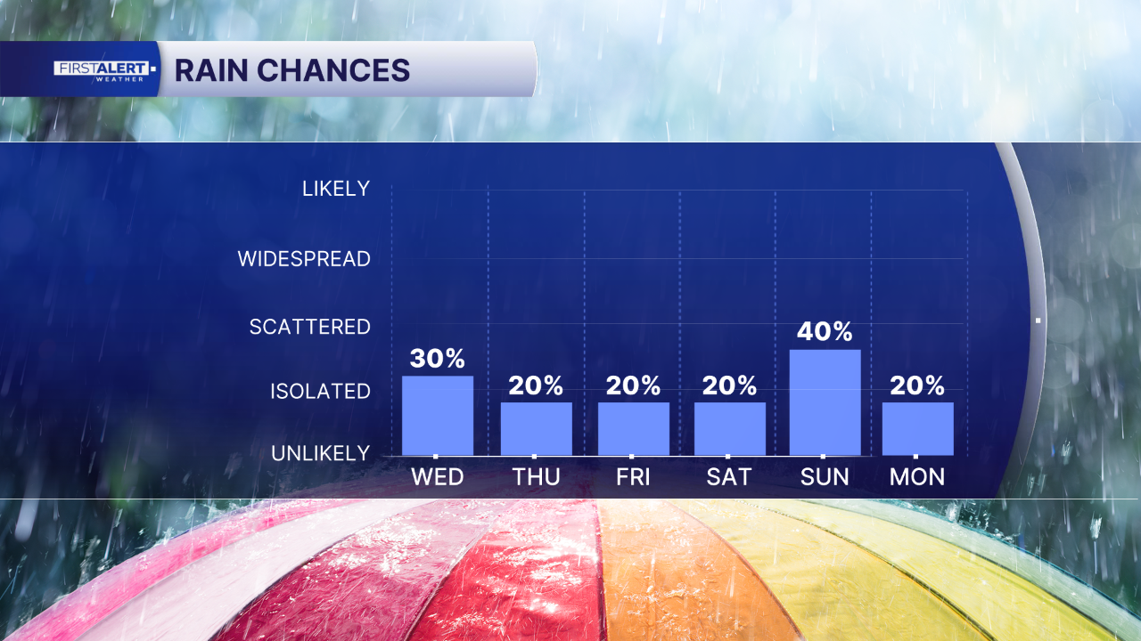 Rain chances March 25, 2026