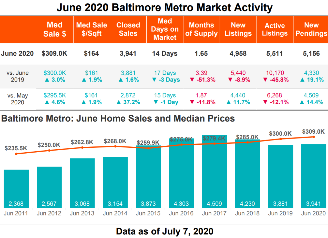 baltimore metro market activity