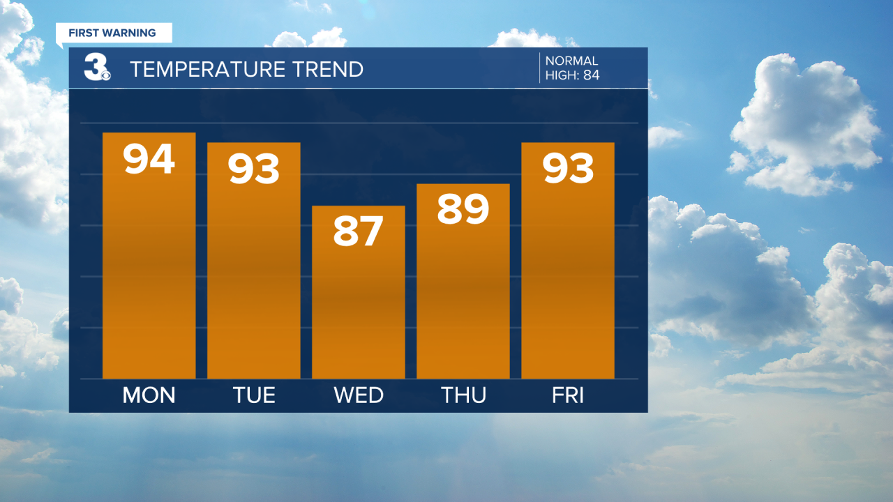 Temperature Bar Graph - 5 Day.png